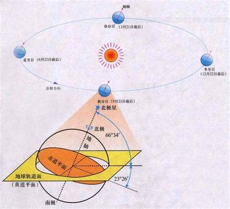 黃道面 意思|黄道（天文学术语）